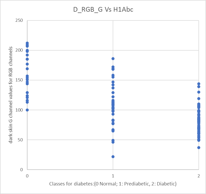 RGB-G channel vs HbA1c class (dark-skin cohort)