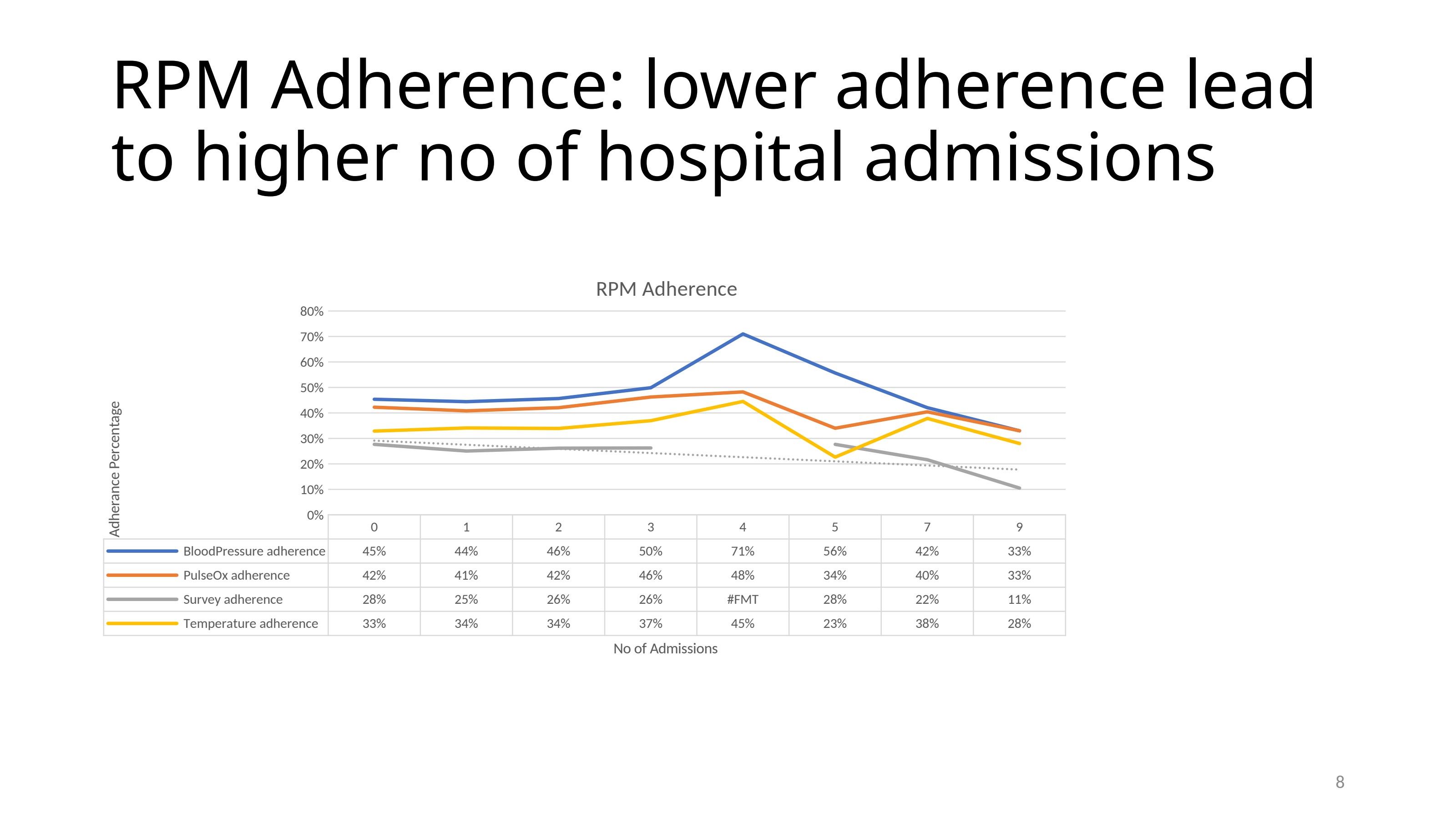 RPM device adherence by admission count