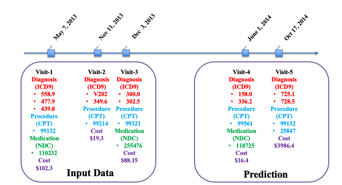 Complexity of health visits — multi-level self-attention