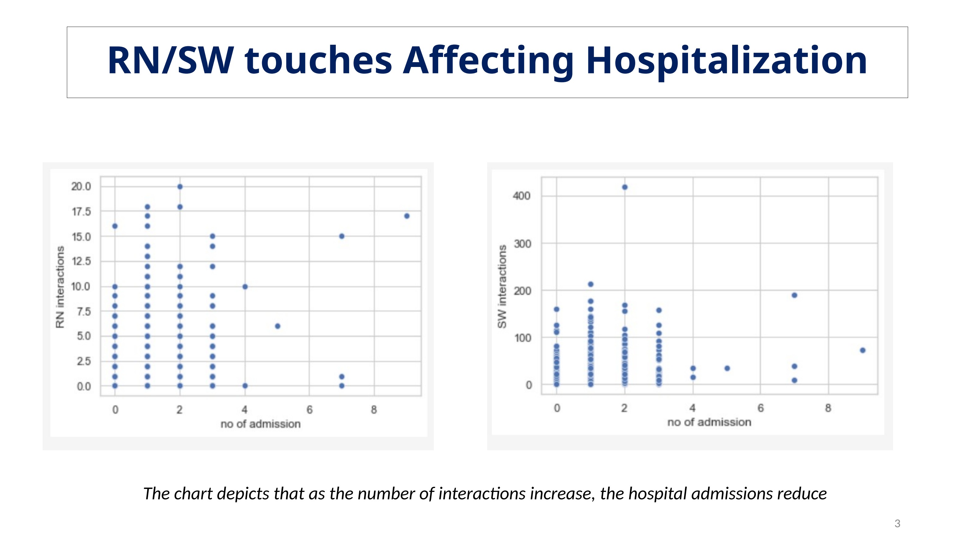RN / SW touch frequency vs. hospital admissions